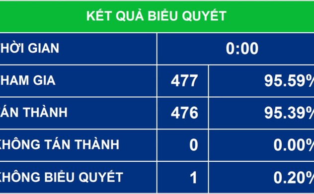 Quốc hội thông qua: Nghị quyết về điều chỉnh dự toán chi NSNN và phê chuẩn quyết toán NSNN năm 2019; Nghị quyết về Kế hoạch tài chính quốc gia và vay, trả nợ công 5 năm giai đoạn 2021 - 2025