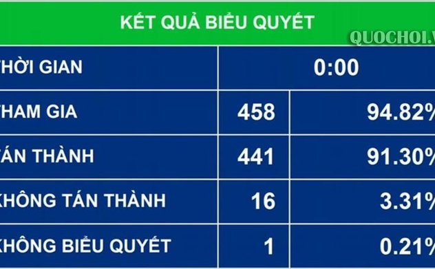 Quốc hội thông qua Nghị quyết về về khoanh tiền nợ thuế, xóa tiền phạt chậm nộp, tiền chậm nộp đối với người nộp thuế không còn khả năng nộp ngân sách Nhà nước